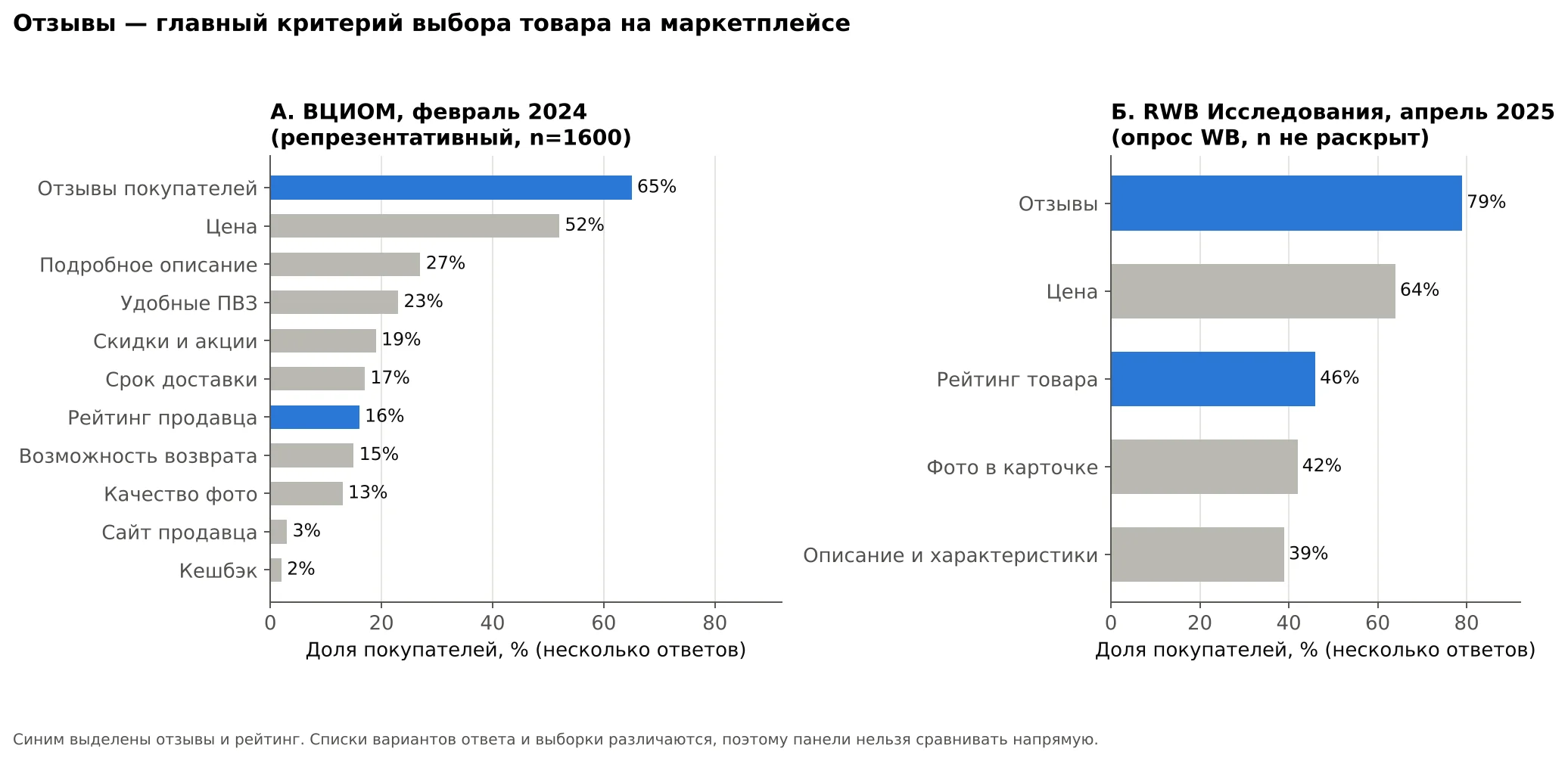 Главные критерии выбора товара на маркетплейсе