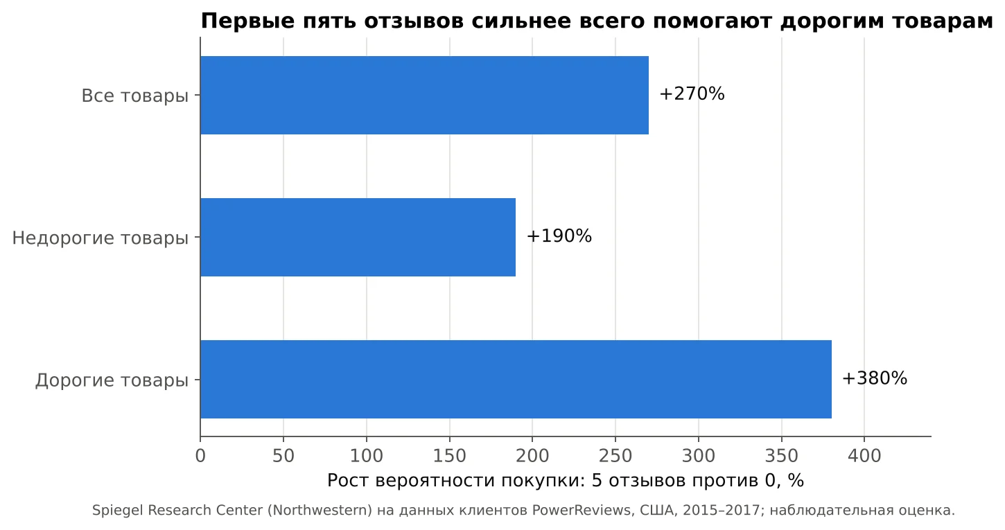 Рост вероятности покупки при 5 отзывах по сравнению с карточкой без отзывов