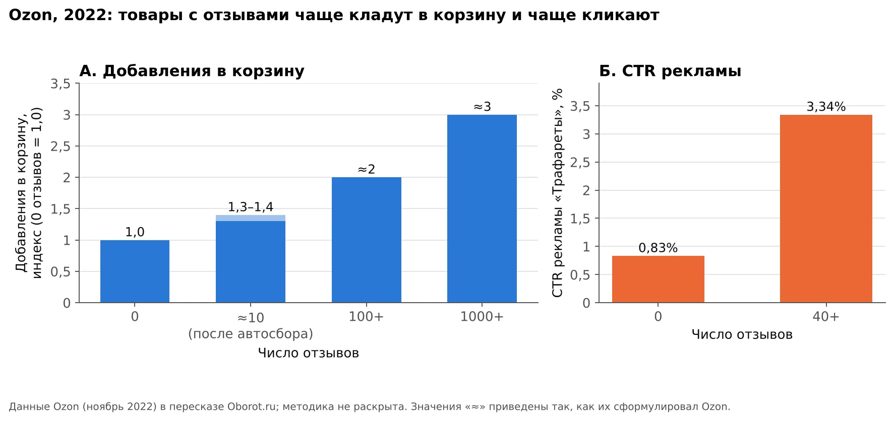 Добавления в корзину и CTR рекламы в зависимости от числа отзывов на Ozon