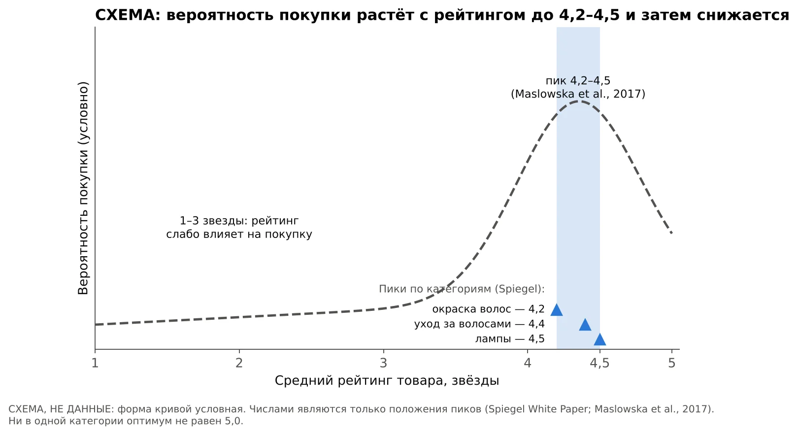 Схема зависимости вероятности покупки от рейтинга