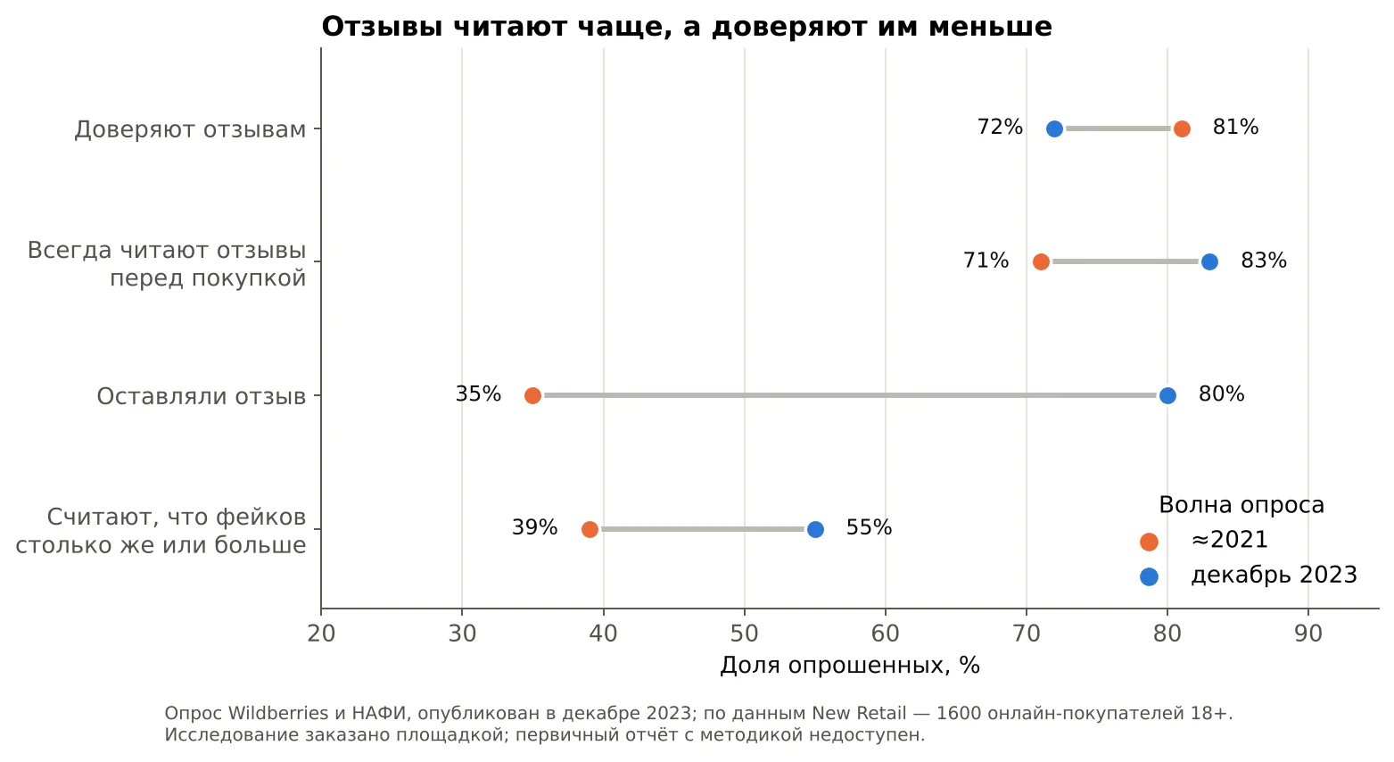 Изменение отношения к отзывам, около 2021 и декабрь 2023 года